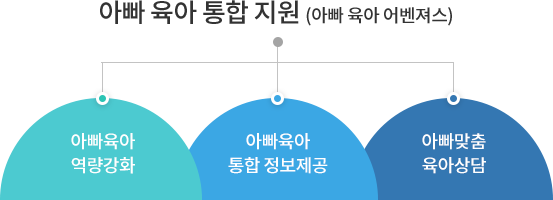 아빠육아통합지원(아빠육아어벤져스) = 아빠육아역량강화 + 아빠육아통합정보제공 + 아빠맞춤육아상담