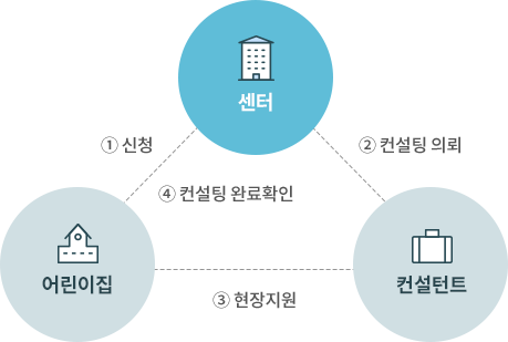 컨설팅 진행과정 웹이미지(하단 숨김글 참조)