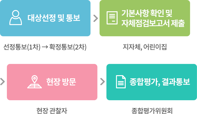 평가절차 모바일이미지