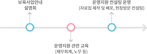 운영지원 컨설팅 지원 체계 웹이미지(하단 숨김글 참조)